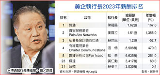 美企CEO薪酬 去年再飆高