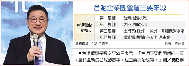 台泥企業團營運主要來源　台泥董事長張安平21日表示，「台泥正要翻開新的一頁，屬於全新的台泥的故事，也正要開始編寫。」圖／袁延壽