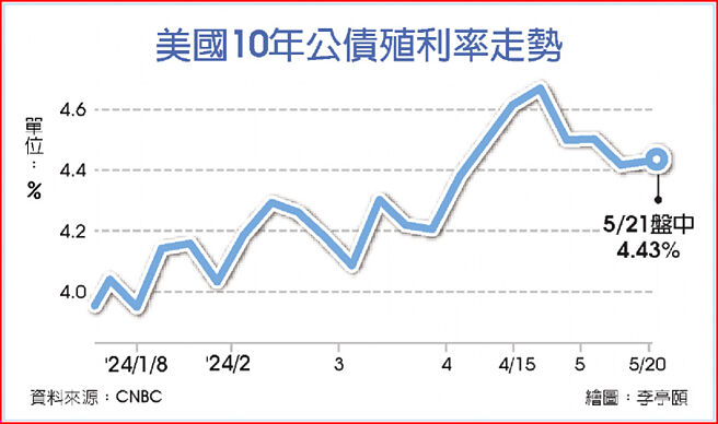 美国10年公债殖利率走势