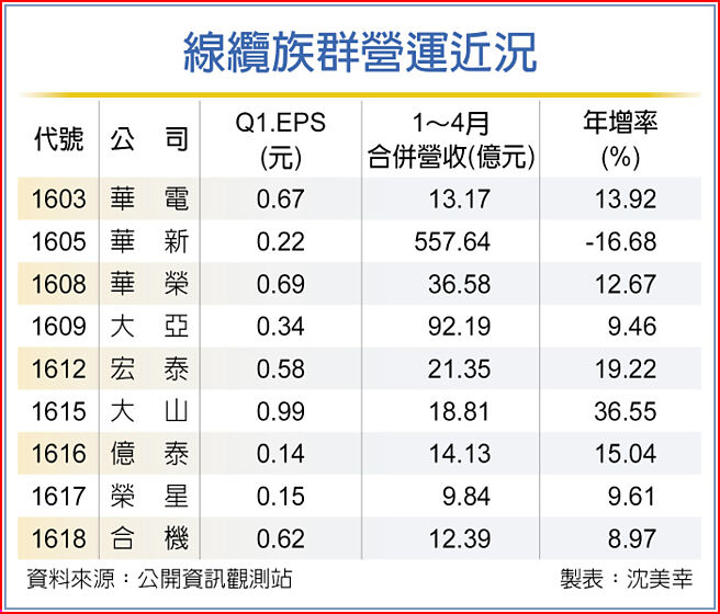 線纜族群營運近況