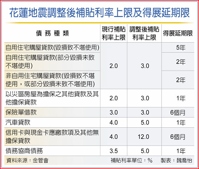 花蓮地震調整後補貼利率上限及得展延期限