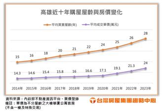 房價高漲 高雄平均購屋屋齡達28年 創史上最老紀錄