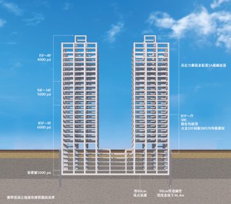 全台頻震有感， 新潤「士科大院.」打造九宮格六級抗震親水地標