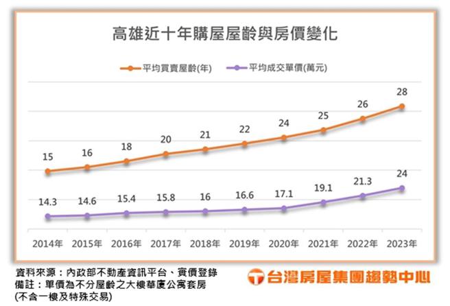 高雄近十年购屋屋龄与房价变化。表格／台湾房屋提供