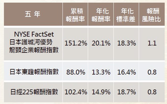 日本指数绩效比较。资料来源：Bloomberg，ICE，復华投信整理; 资料日期：2019.2.28-2024.2.29。以上资料为举例说明，不代表未来实际绩效。