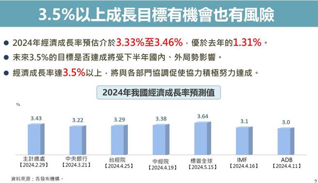 今年经济成长率目标3.5％以上。图／国发会提供