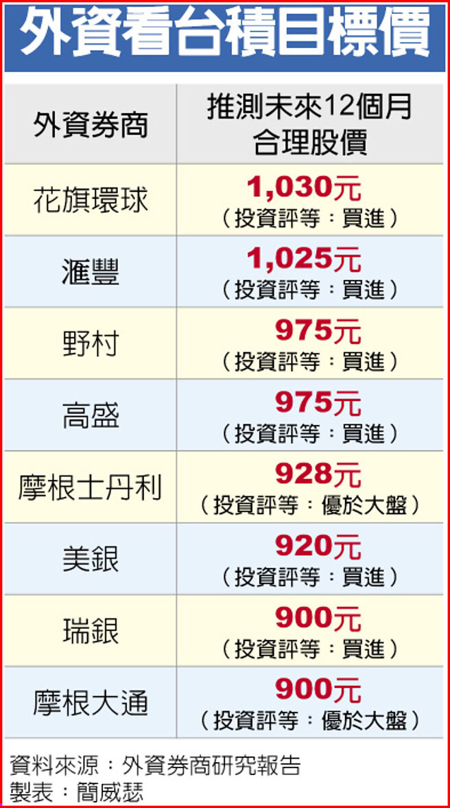 外资看台积目标价