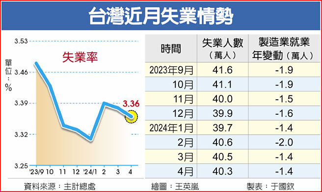 台湾近月失业情势