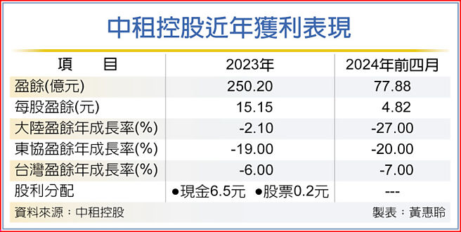 中租控股近年獲利表現