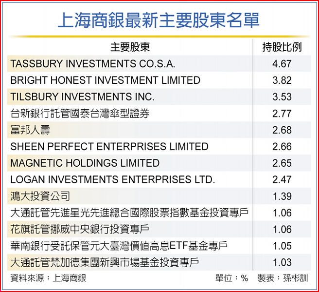 上海商銀最新主要股東名單