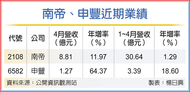 南帝、申丰近期业绩