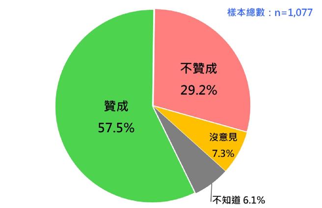 國人對「公務員藐視國會罪」立法的態度。（台灣民意基金會提供／游念育台北傳真）