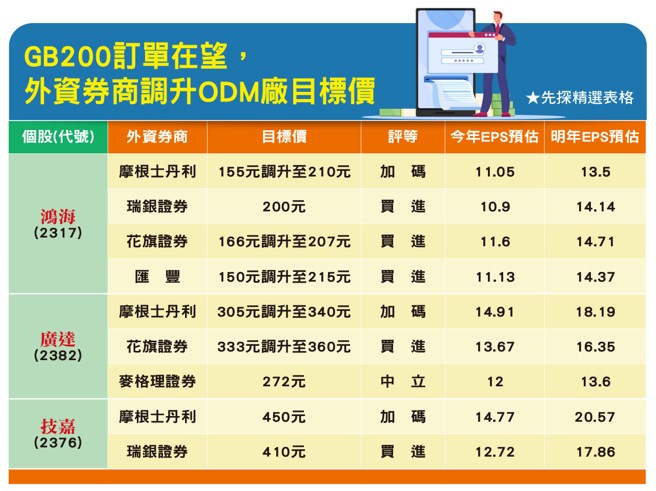 GB200訂單在望 外資調升ODM廠目標價。(圖/先探投資週刊提供)