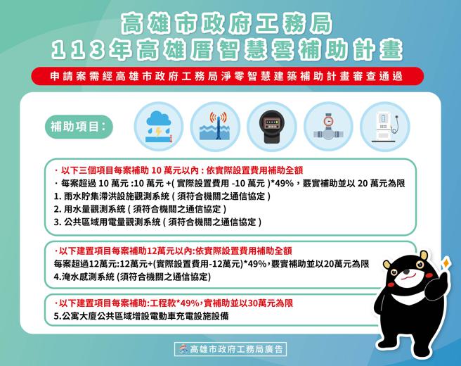 今年延續智慧雲補助計畫，即日起受理申請至10月30日截止。（圖／高雄市工務局）