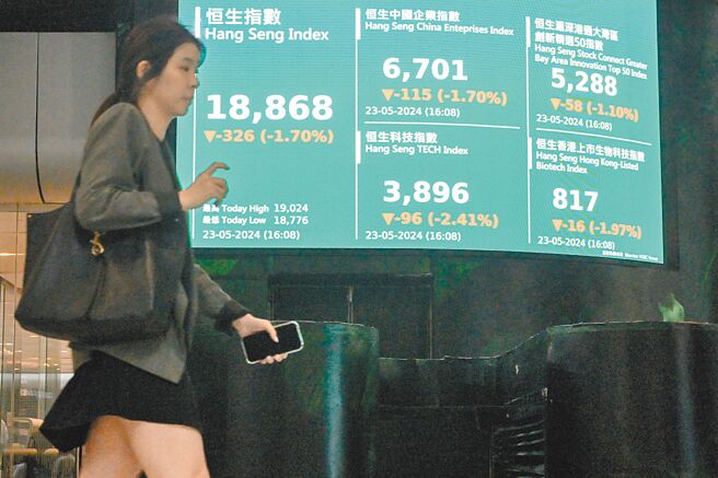 香港恒生指数则在连续两日累跌440点后，23日再跌327点，收跌1.7％报18,868点，恒生科指收跌2.41％，科技类股沦重灾区。图／中新社