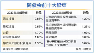 緯來電視 重回開發金前十大股東
