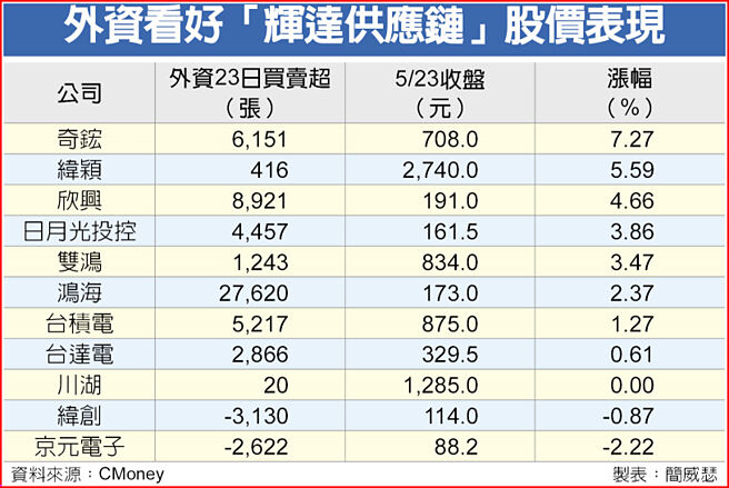 外资看好「辉达供应链」股价表现