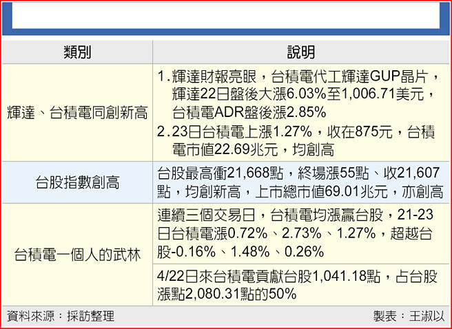 辉达、台积电双星相互辉映 台股再创高