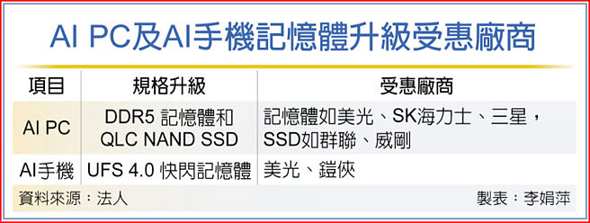 AI PC及AI手机记忆体升级受惠厂商