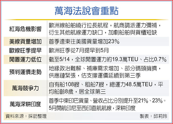 萬海法說會重點