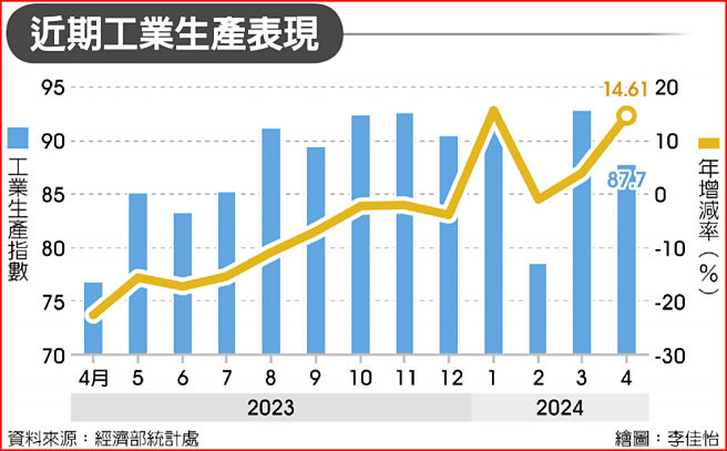 近期工业生产表现