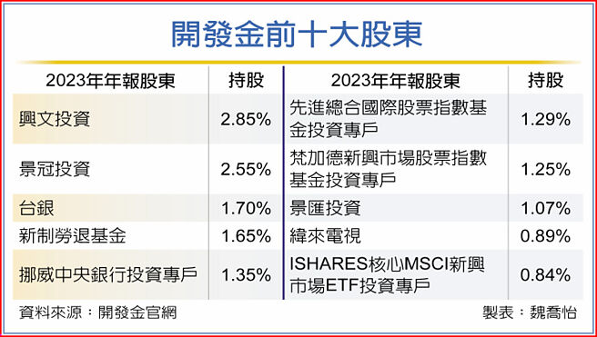 开发金前十大股东
