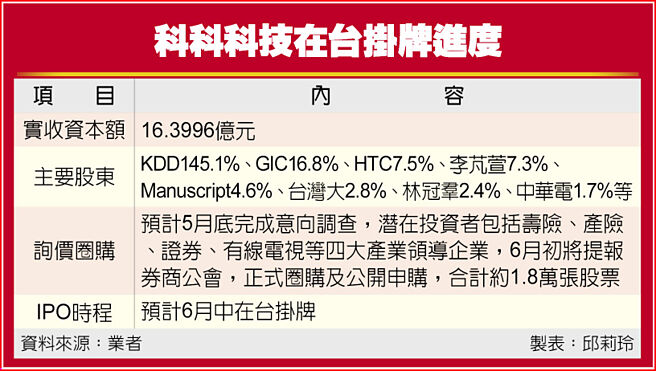 科科科技在台掛牌進度