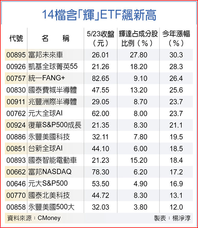 14檔含「輝」ETF飆新高