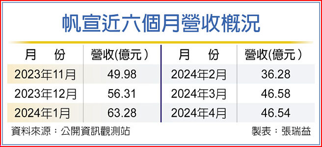 帆宣近六個月營收概況