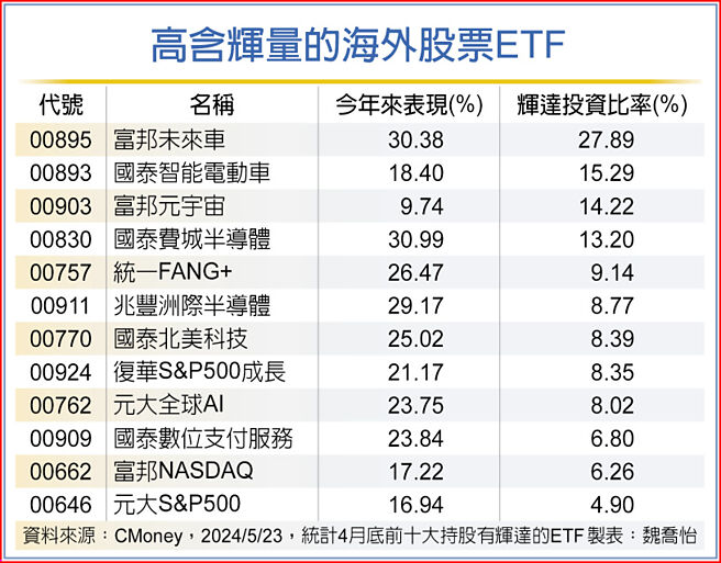 高含輝量的海外股票ETF