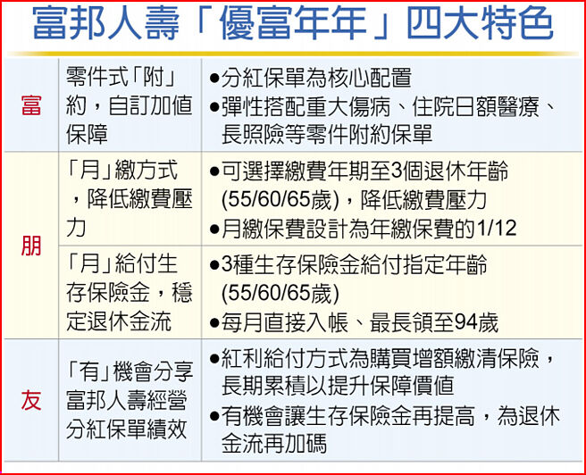 富邦人寿「优富年年」四大特色