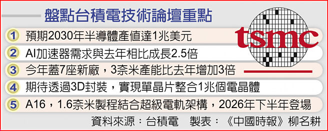 盘点台积电技术论坛重点