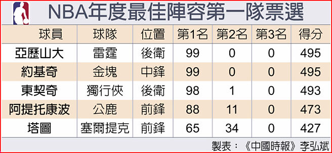 NBA年度最佳陣容第一隊票選