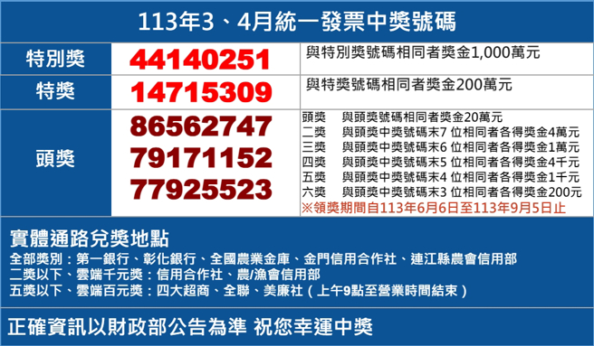 113年3-4月统一发票中奖号码。（图／中时新闻网）