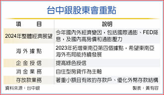 台中銀今年配0.96元股利 創高