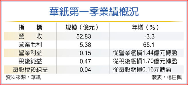 华纸第一季业绩概况