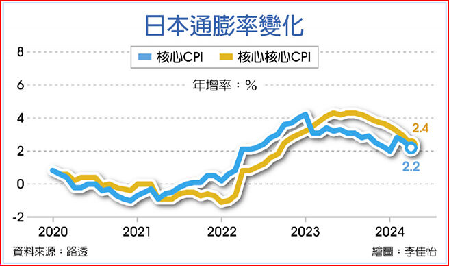 日本通膨率變化