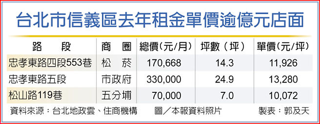 台北市信义区去年租金单价逾亿元店面