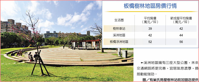 板橋樹林地區房價行情　溪洲地區擁有三座大型公園，未來交通網路將更完善，宜居氣息濃厚，換居動能強勁。圖／有巢氏房屋樹林站前加盟店提供