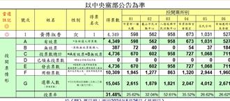 黃傅淑香當選民進黨桃園市黨部主委 誓言2026贏回桃園