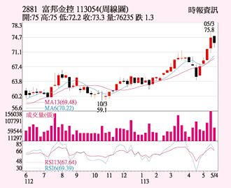 富邦金 子公司收益佳