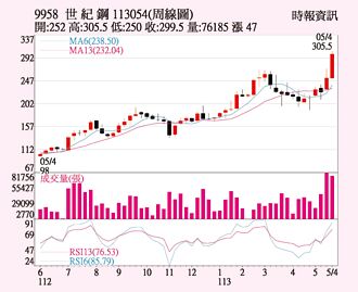 世紀鋼 股價歷史新高