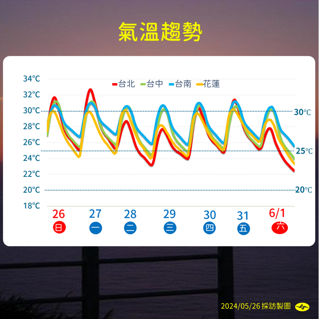 氣象署分析未來溫度變化。（氣象署提供）