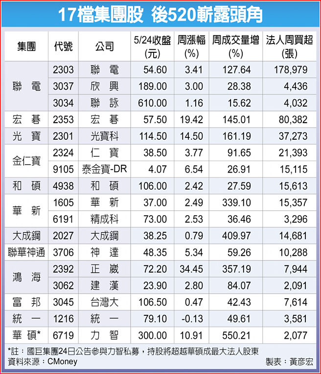 17檔集團股 後520嶄露頭角