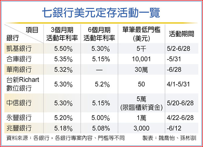 七銀行美元定存活動一覽