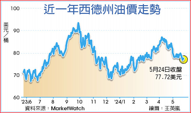 近一年西德州油價走勢