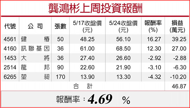 龔鴻彬上周投資報酬
