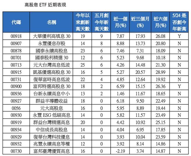 高股息ETF近期表现（今年挂牌的未计入）。资料来源／CMONEY，统计至5／24