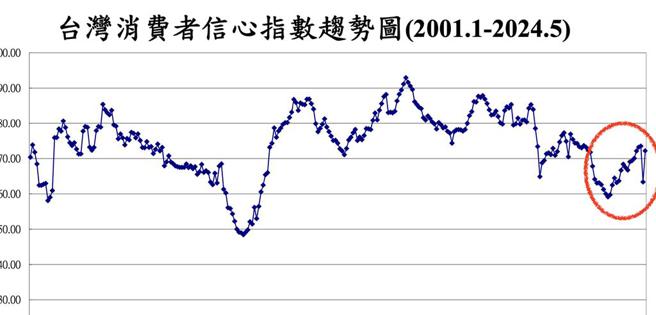 5月消费者信心指数上升8.83点至72.2点，回到3月及之前的正常水平。资料来源／中大台经中心
