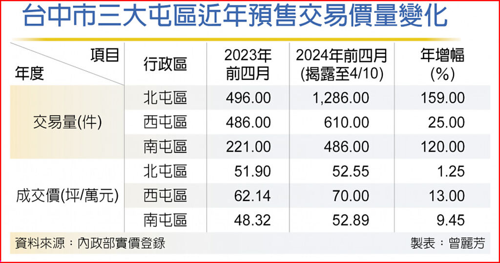 台中市三大屯區近年預售交易價量變化